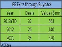 PE exits through buybacks perk up as IPOs continue to remain elusive