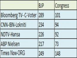 Narendra Modi-led NDA set to form government, predict exit polls