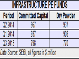 SEBI-registered infrastructure-focused PE funds' dry powder near $1B mark