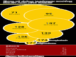 Is it really easier to do business in India?