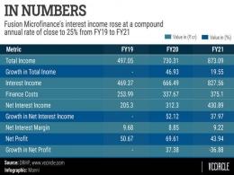As Fusion Microfinance heads for markets, asset quality may worry IPO investors